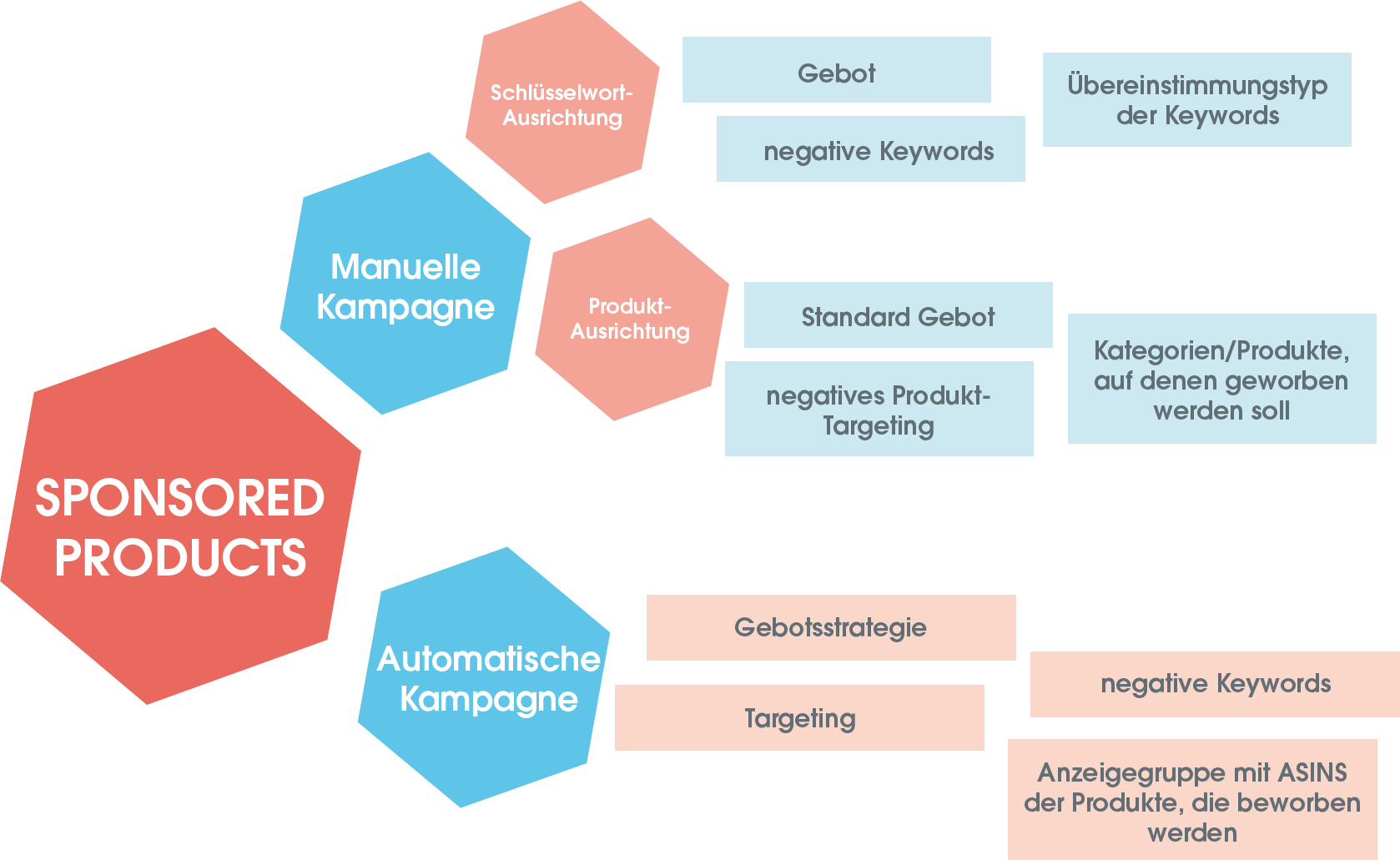 Die Struktur der Sponsored Products Kampagnen.
