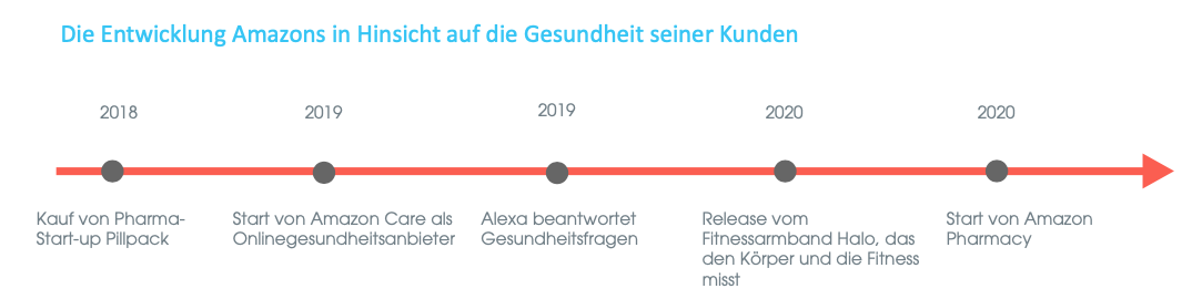 Zeitliche Entwicklung Amazons hinsichtlich dem Thema Gesundheit bei seinen Kunden.